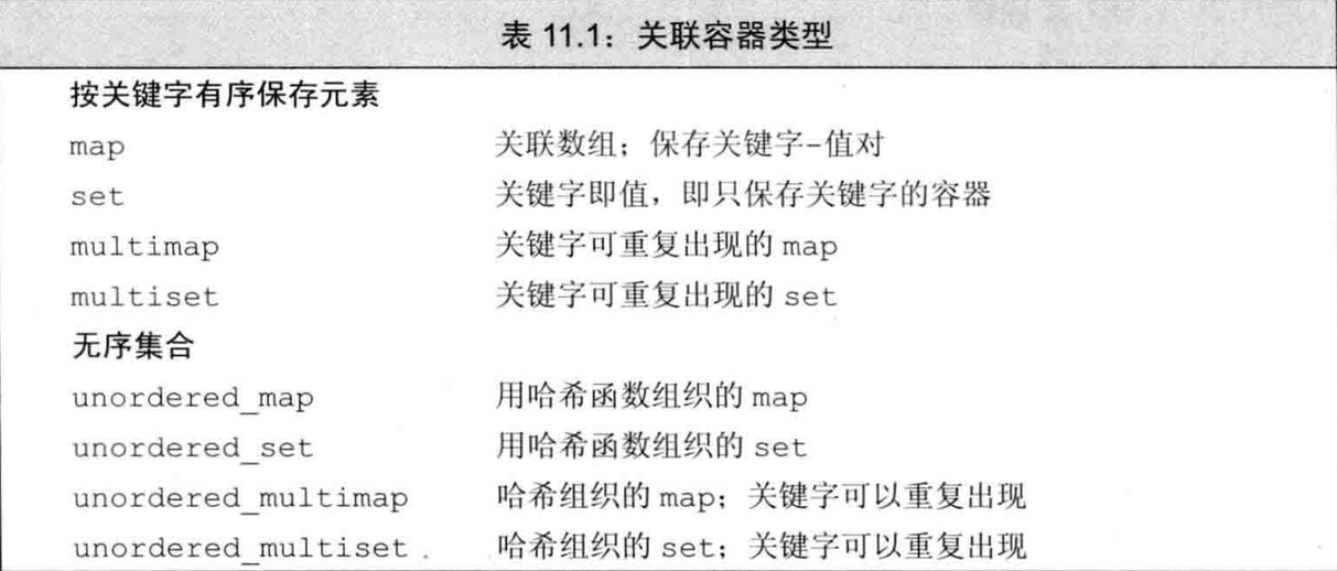 关联容器类型表